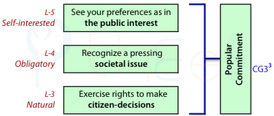 Popular commitment involves a self-interested view of preferences as being in the public interestm an obligation to recognize a societal issue, and a natural exercise of citizen rights.